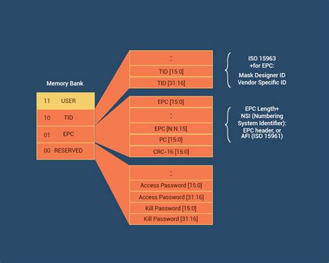 epc rfid tag memory|epc gen 2 rfid.